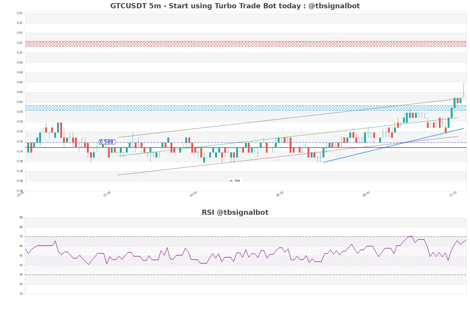 GTCUSDT_5m