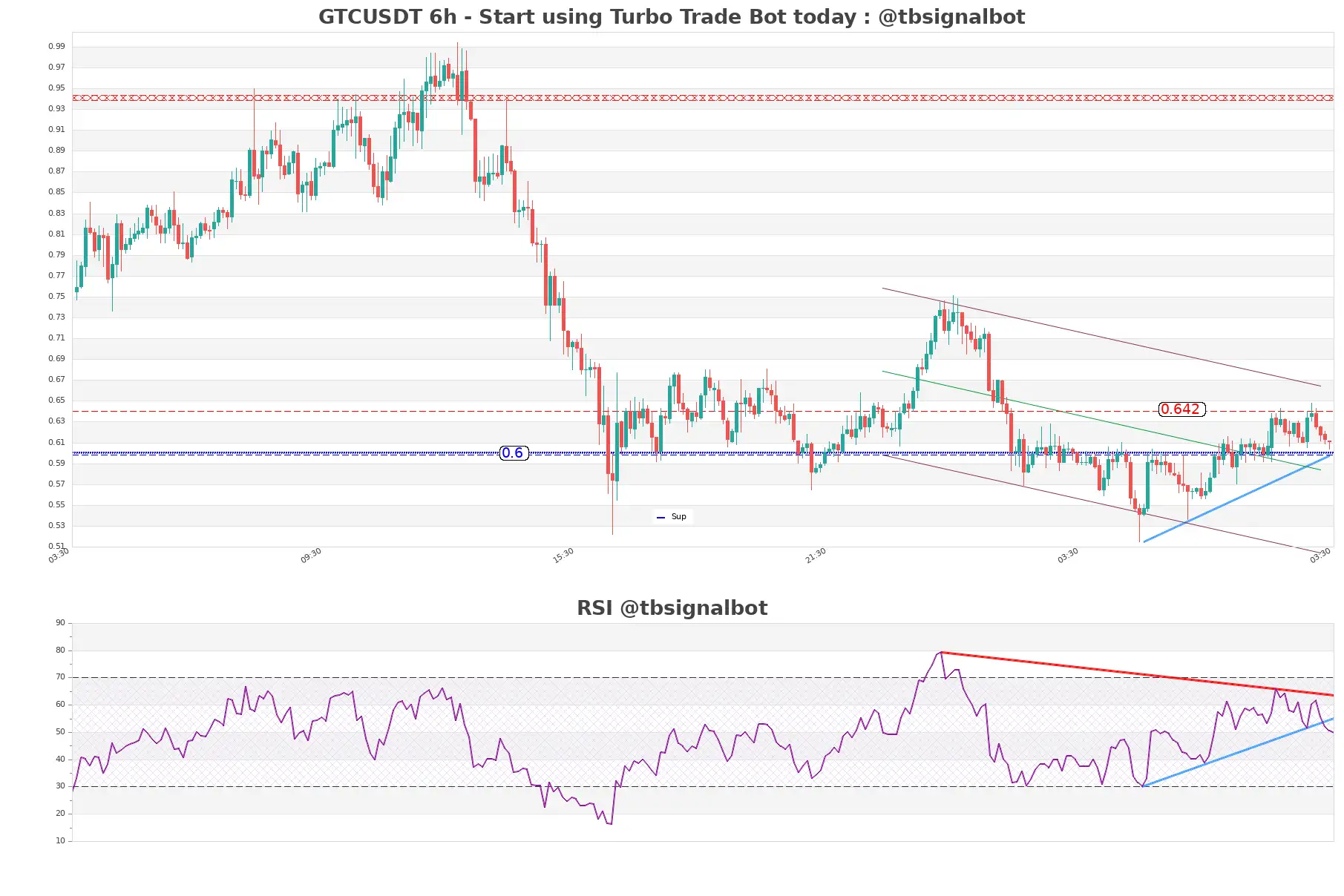 GTCUSDT_6h