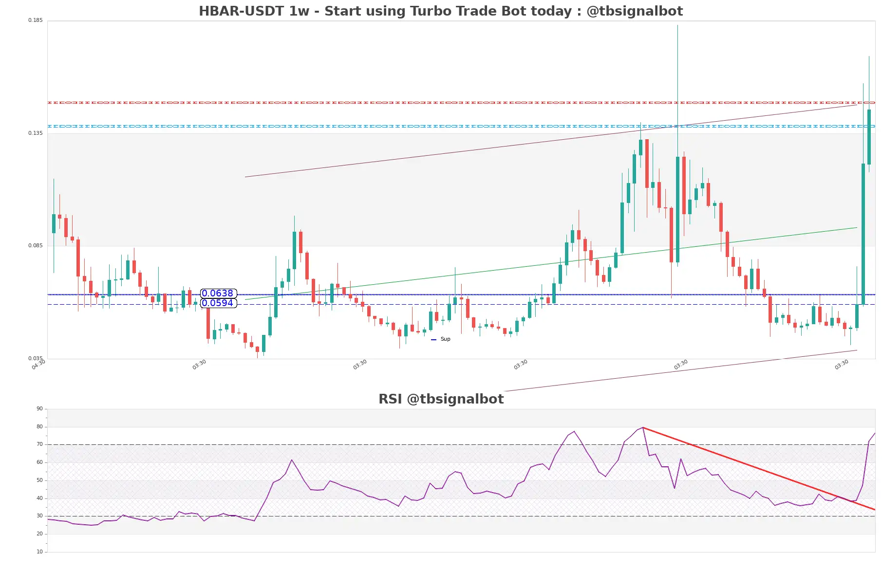 HBAR-USDT_1w