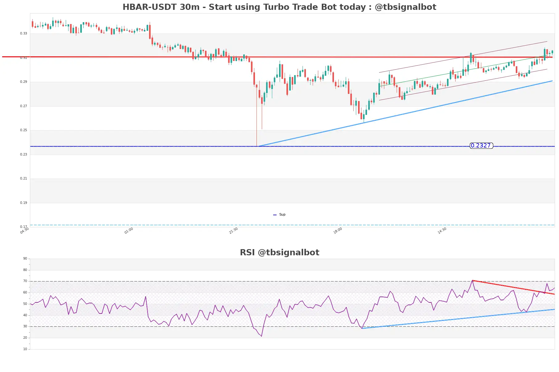 HBAR-USDT_30m