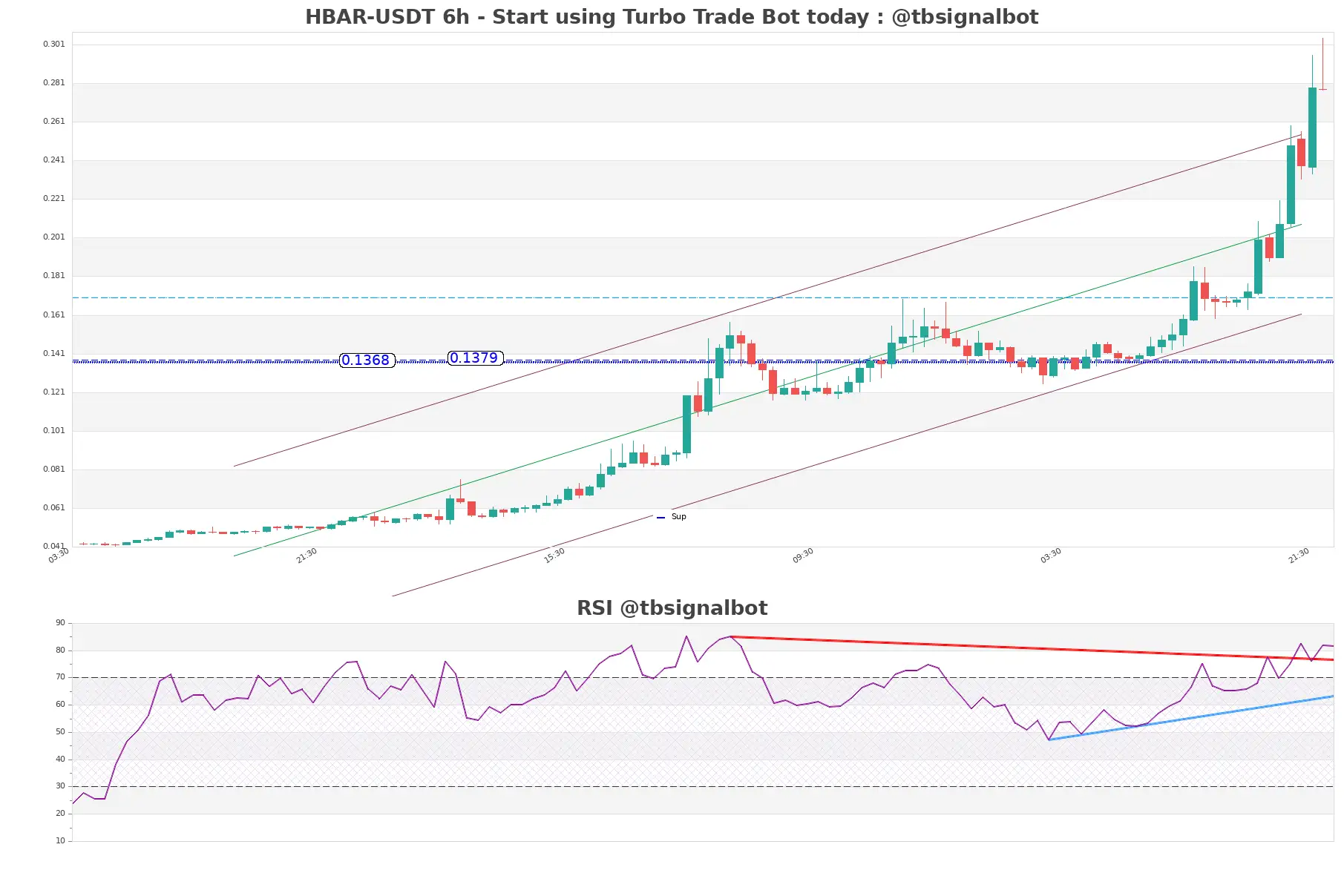 HBAR-USDT_6h