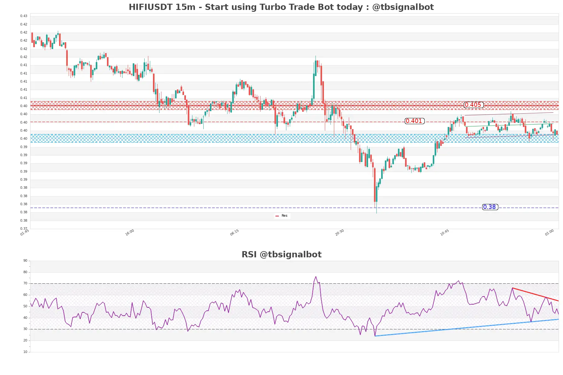 HIFIUSDT_15m