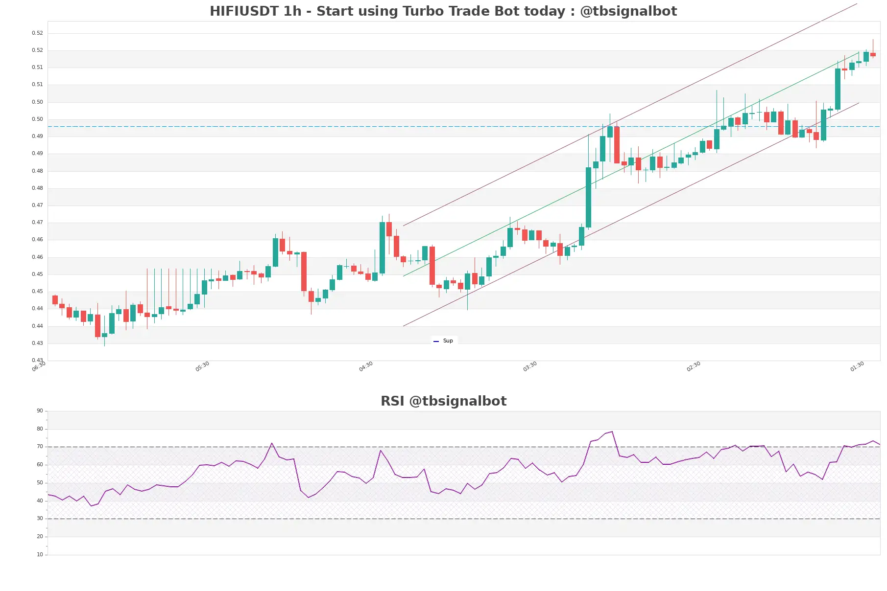 HIFIUSDT_1h