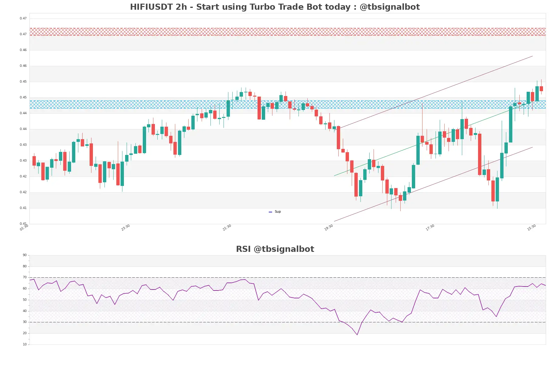 HIFIUSDT_2h