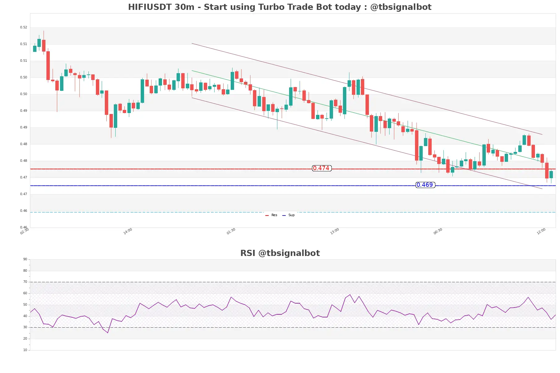 HIFIUSDT_30m