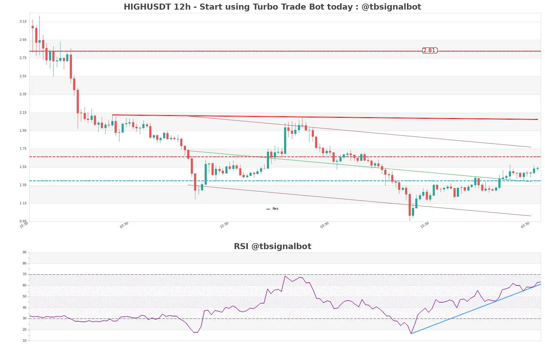 HIGHUSDT_12h