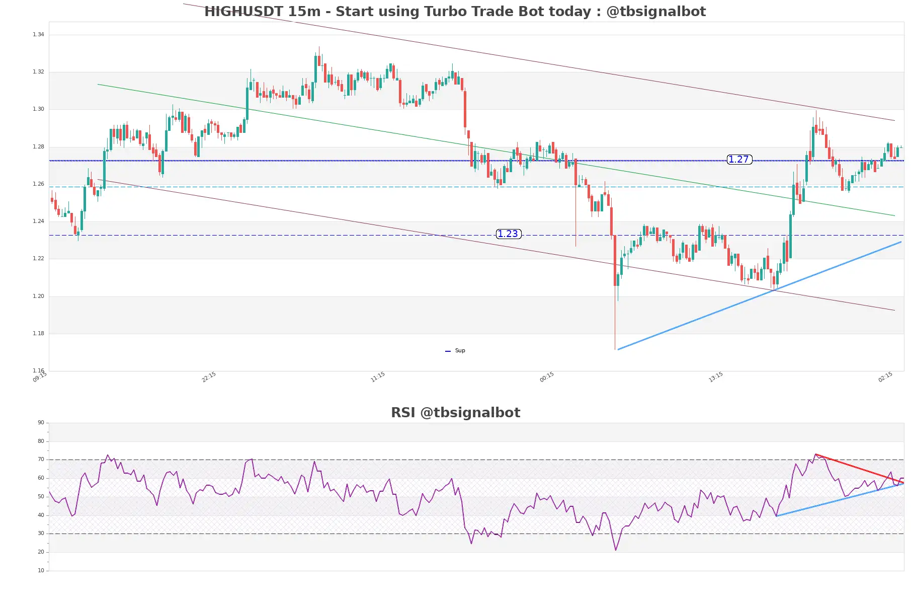 HIGHUSDT_15m