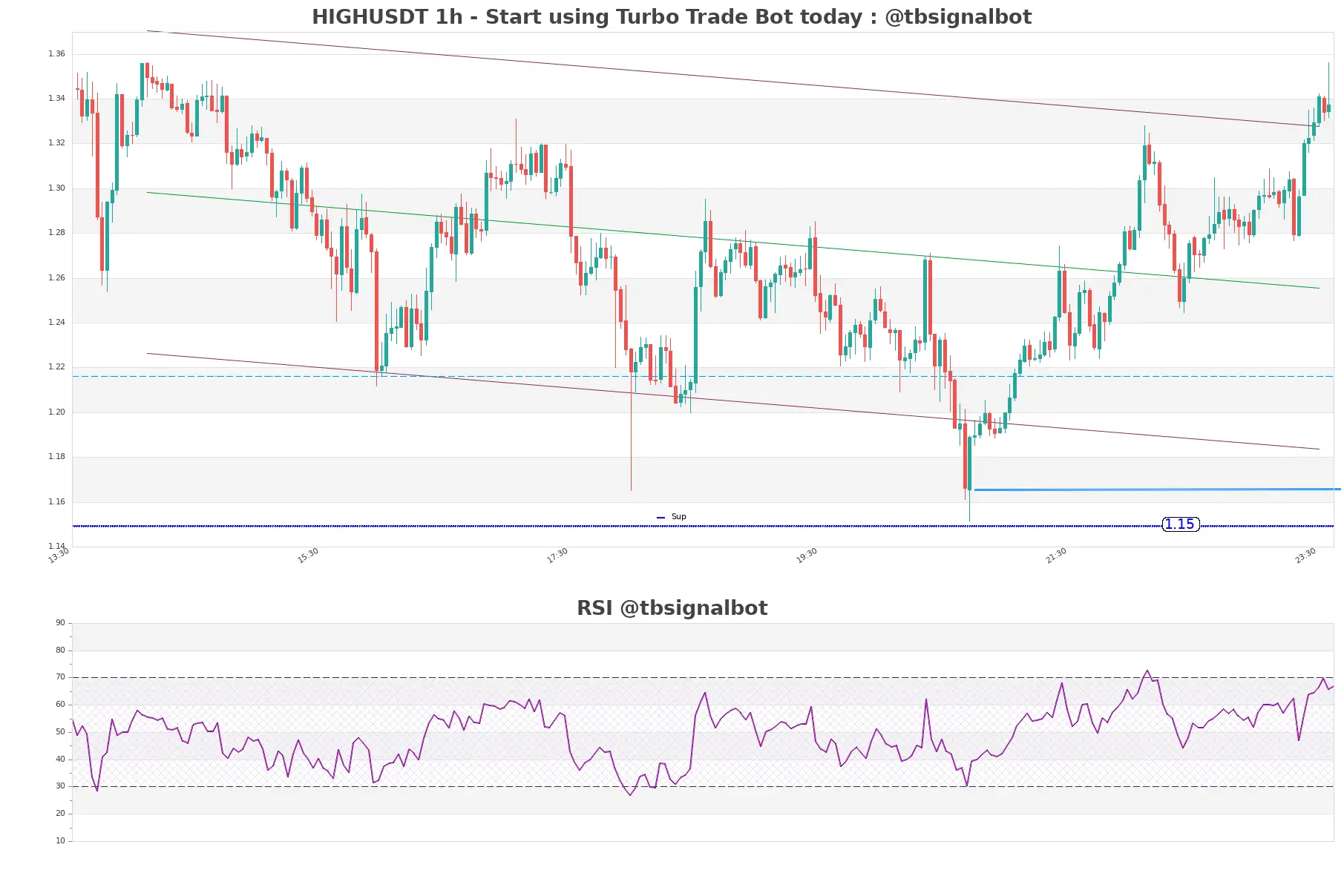 HIGHUSDT_1h