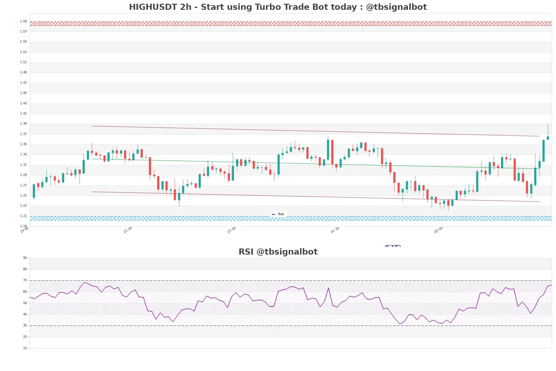 HIGHUSDT_2h