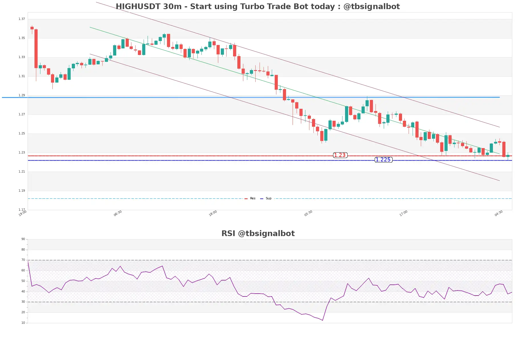 HIGHUSDT_30m