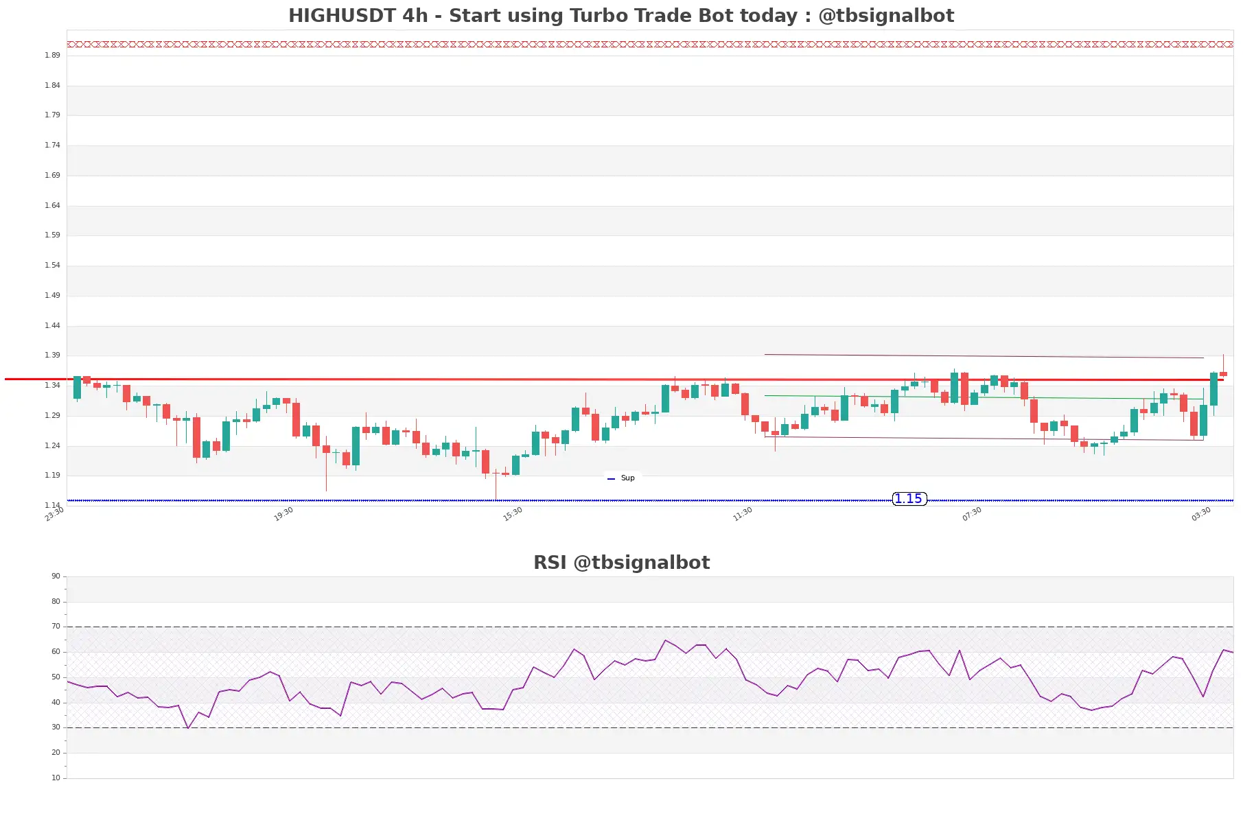 HIGHUSDT_4h