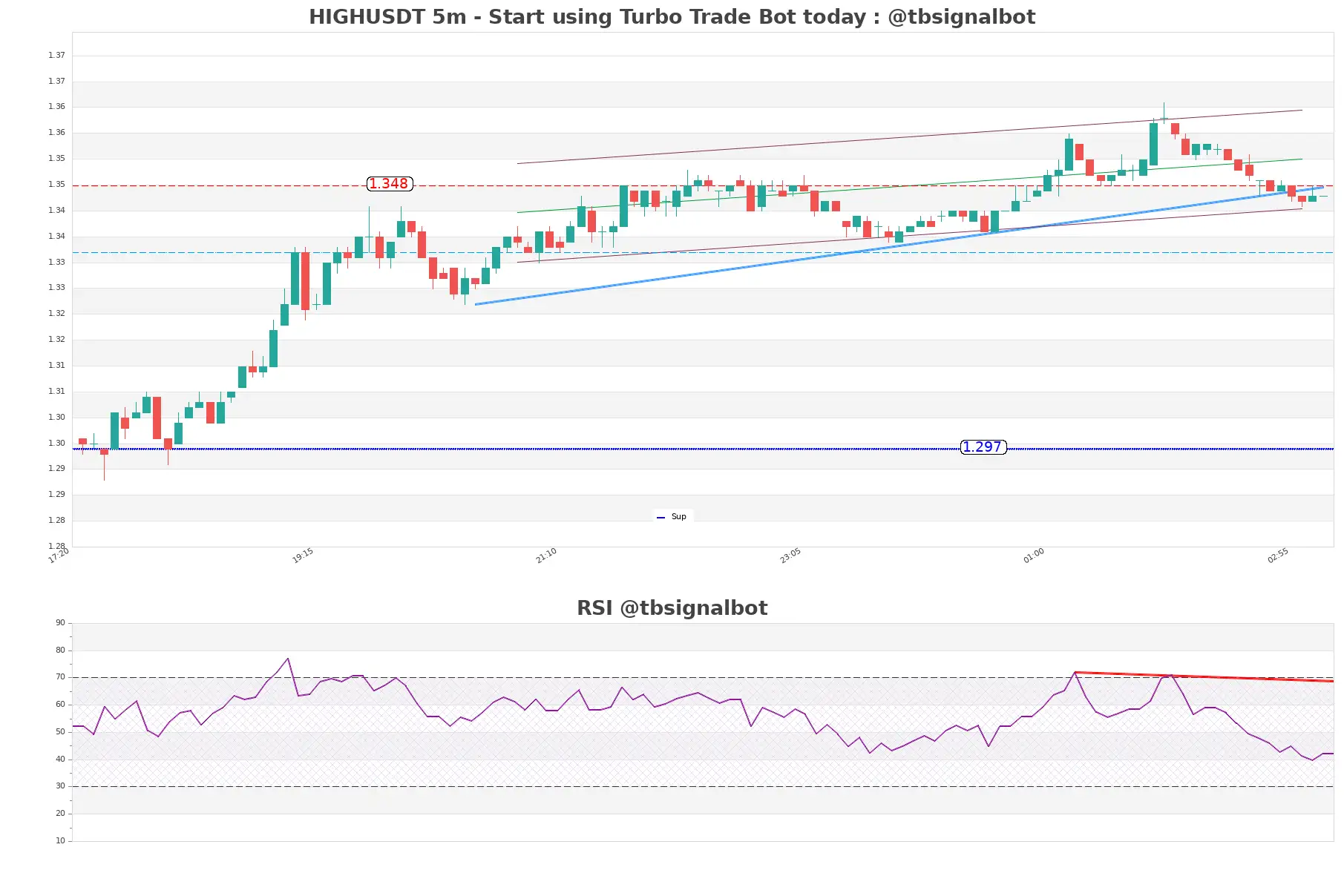 HIGHUSDT_5m