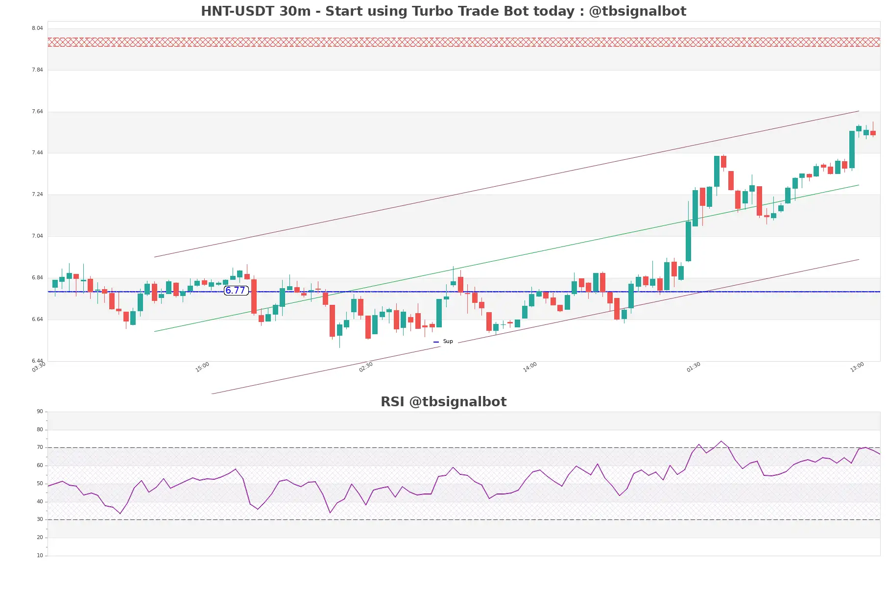 HNT-USDT_30m