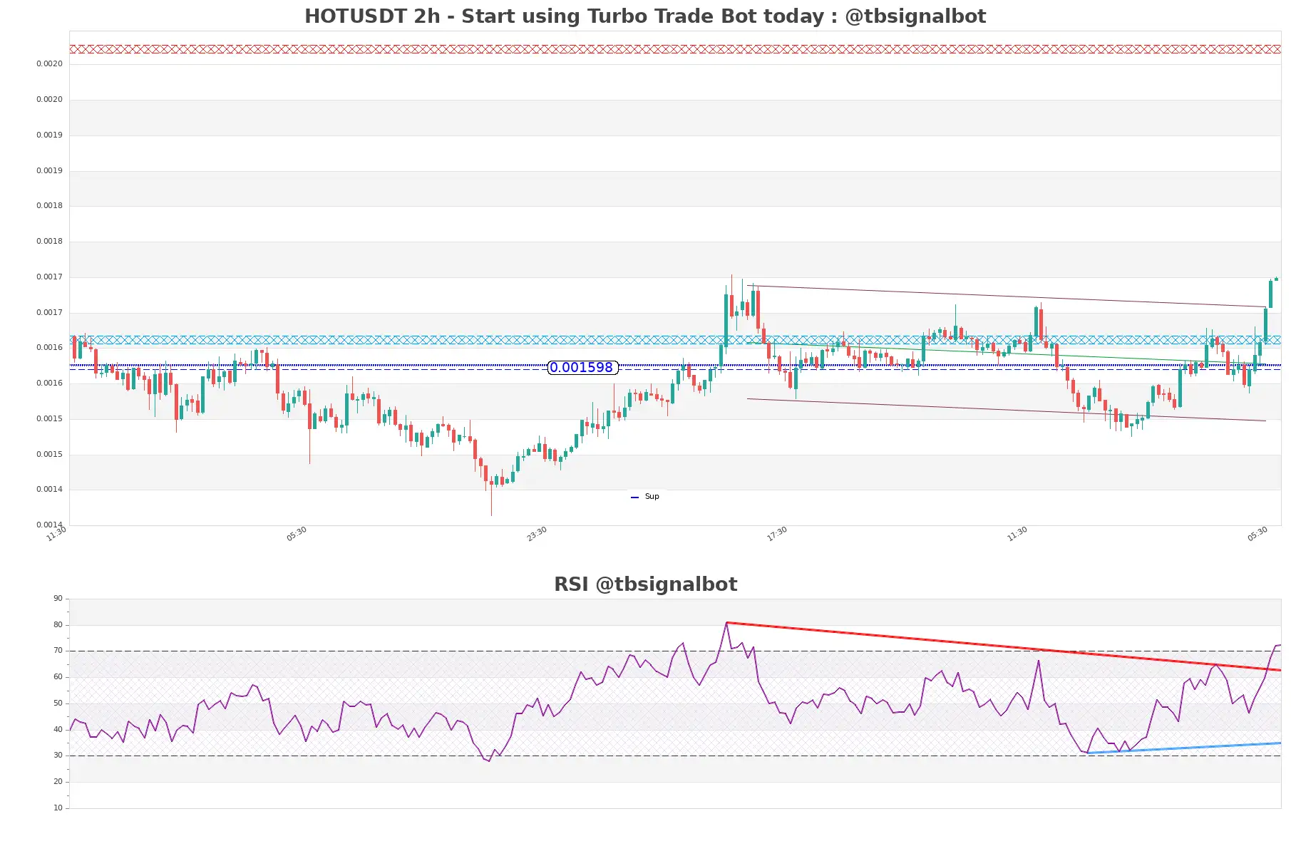 HOTUSDT_2h