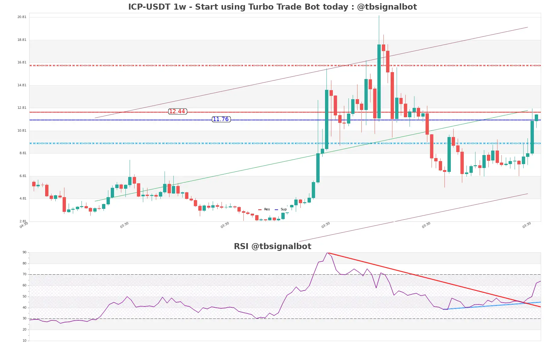 ICP-USDT_1w