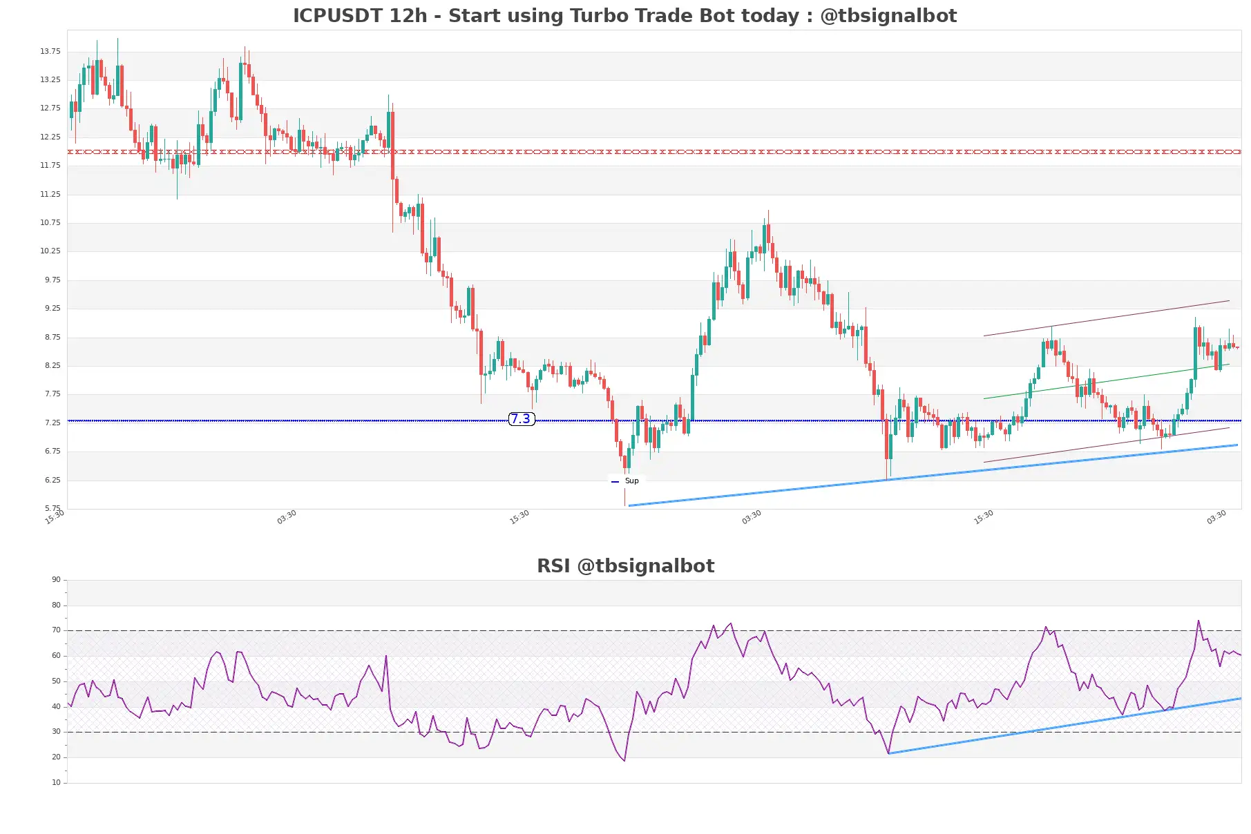 ICPUSDT_12h