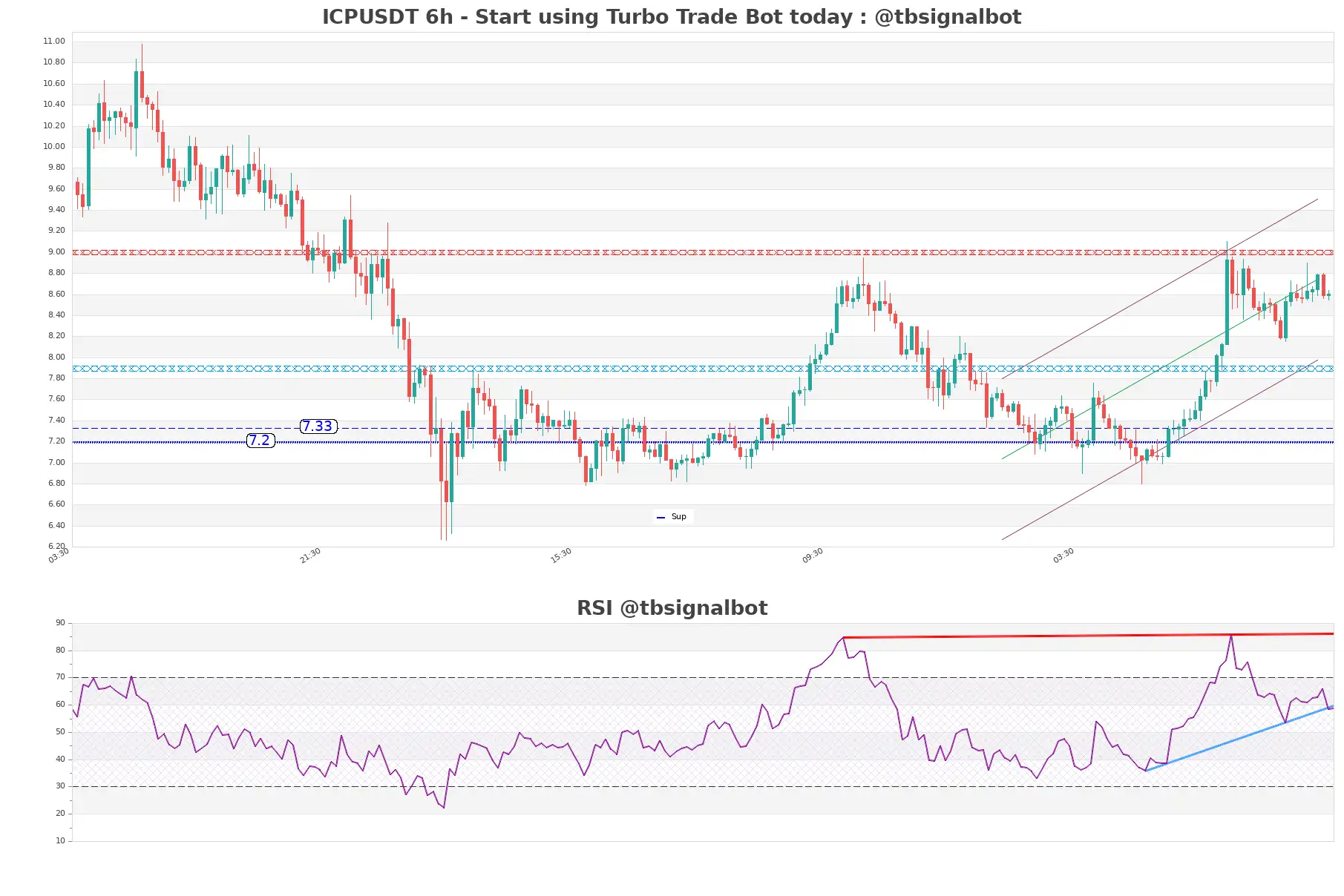 ICPUSDT_6h