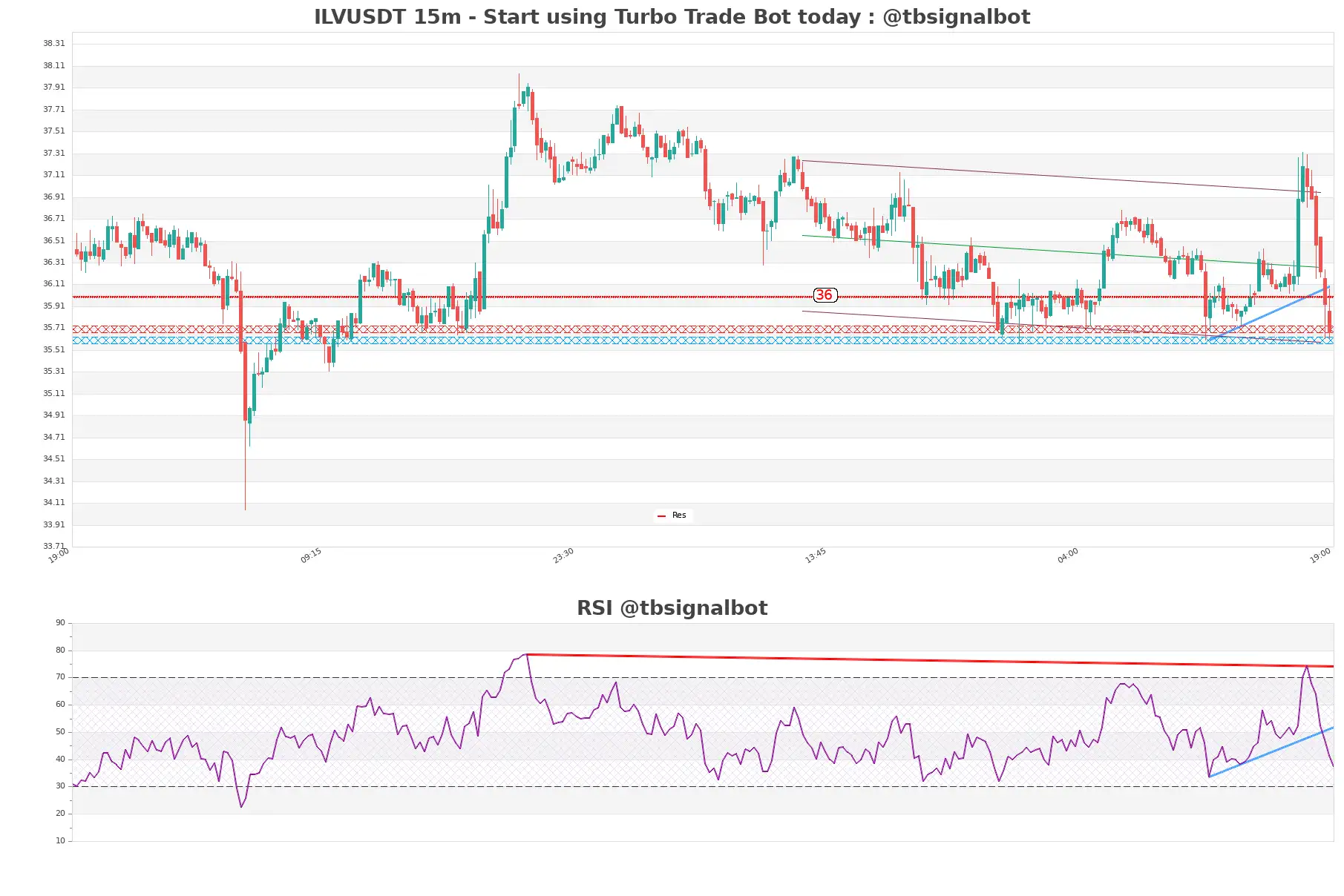 ILVUSDT_15m