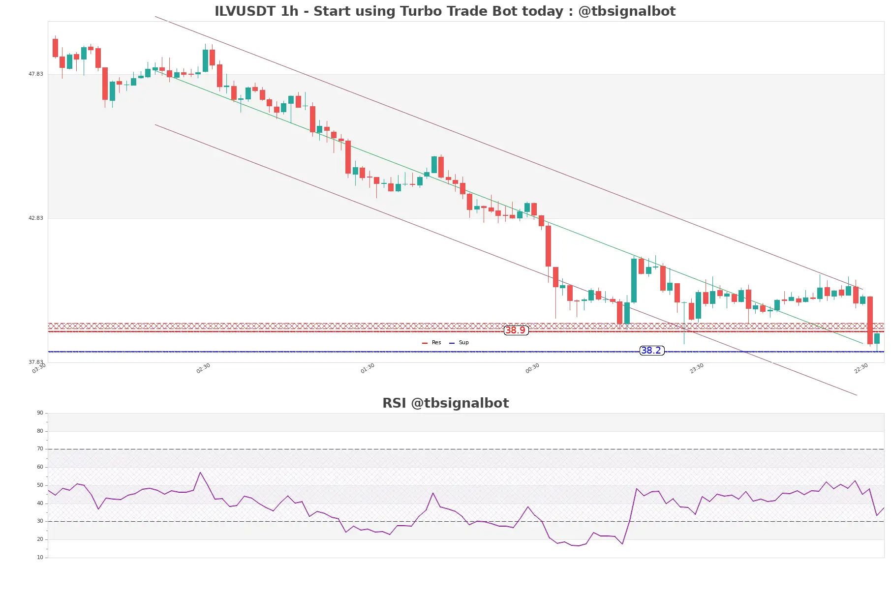 ILVUSDT_1h