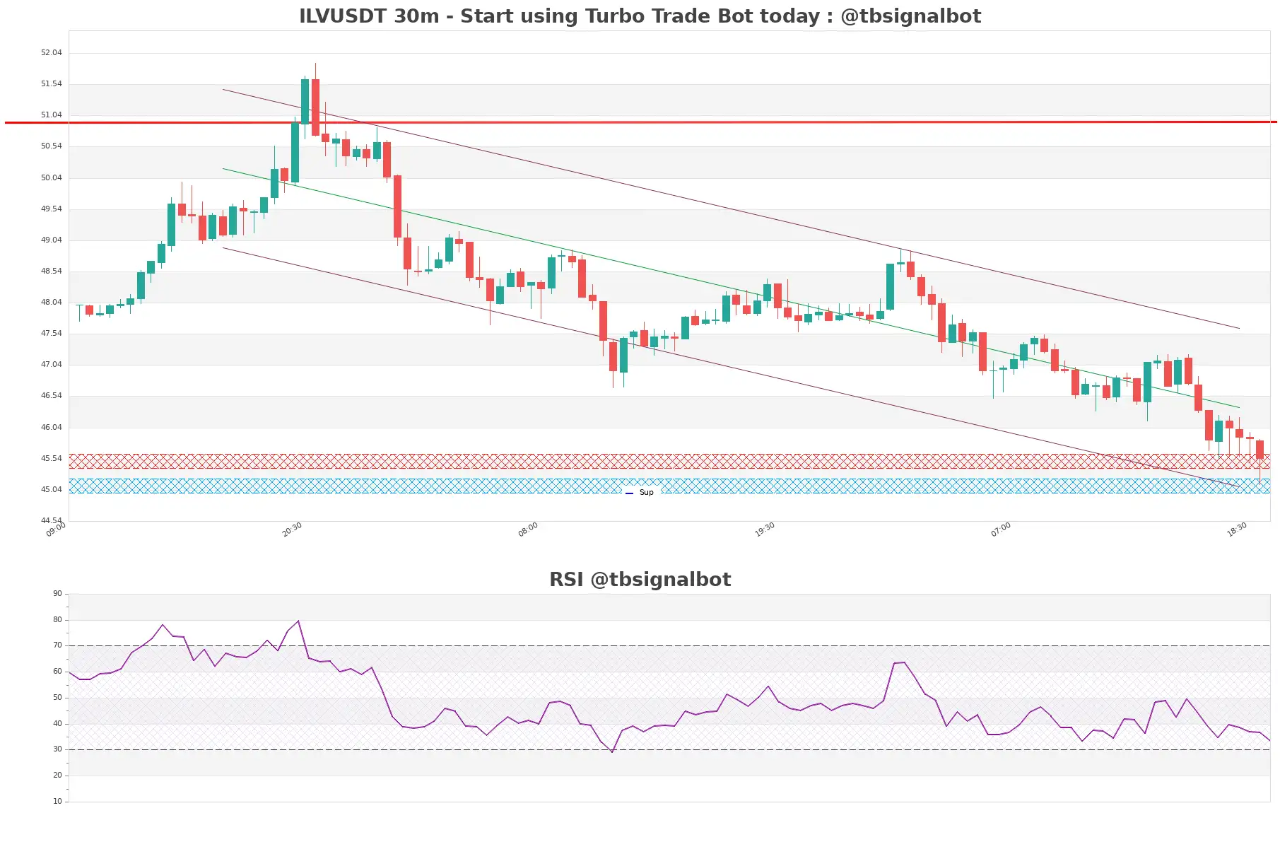 ILVUSDT_30m