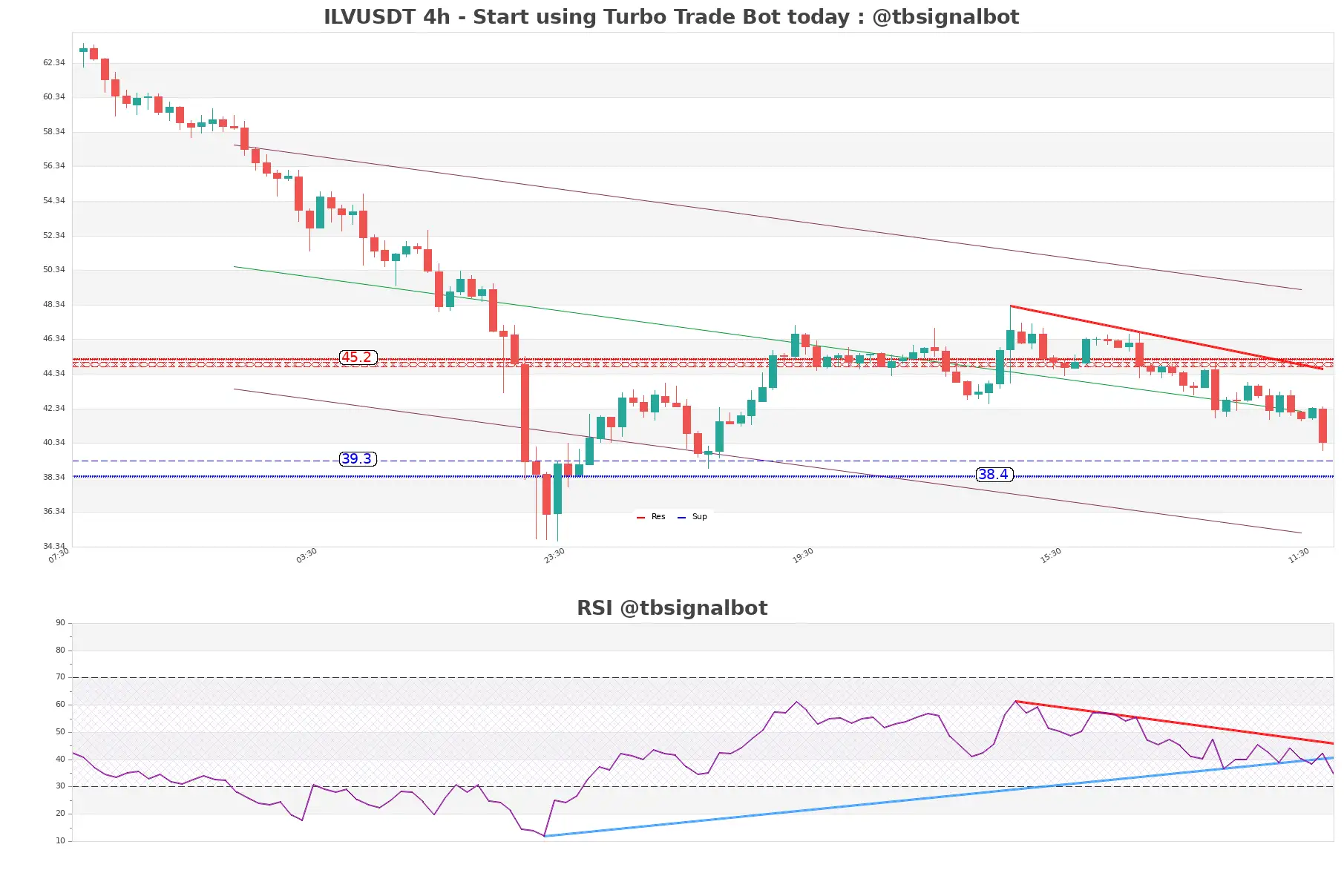 ILVUSDT_4h