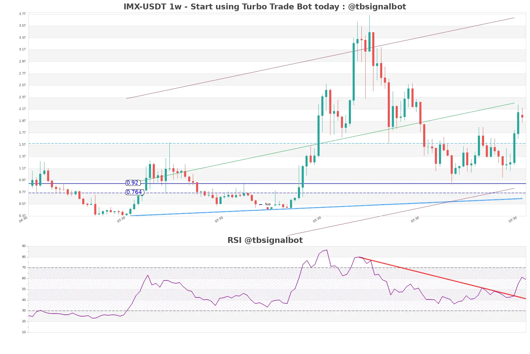 IMX-USDT_1w