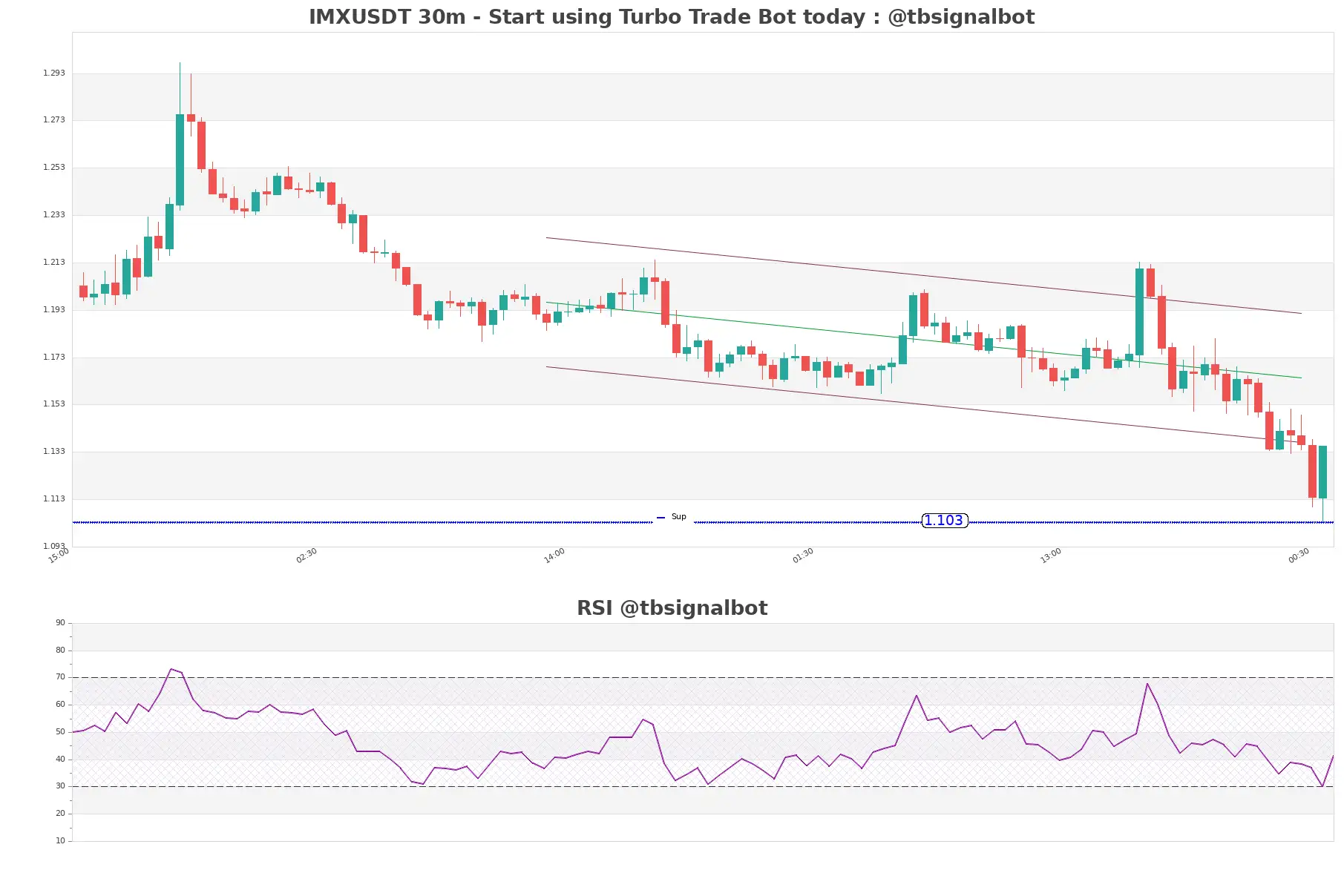 IMXUSDT_30m