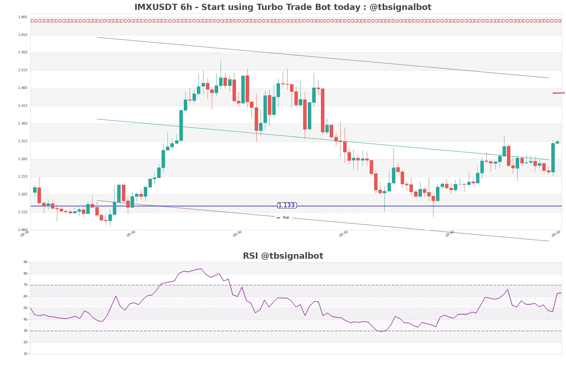 IMXUSDT_6h