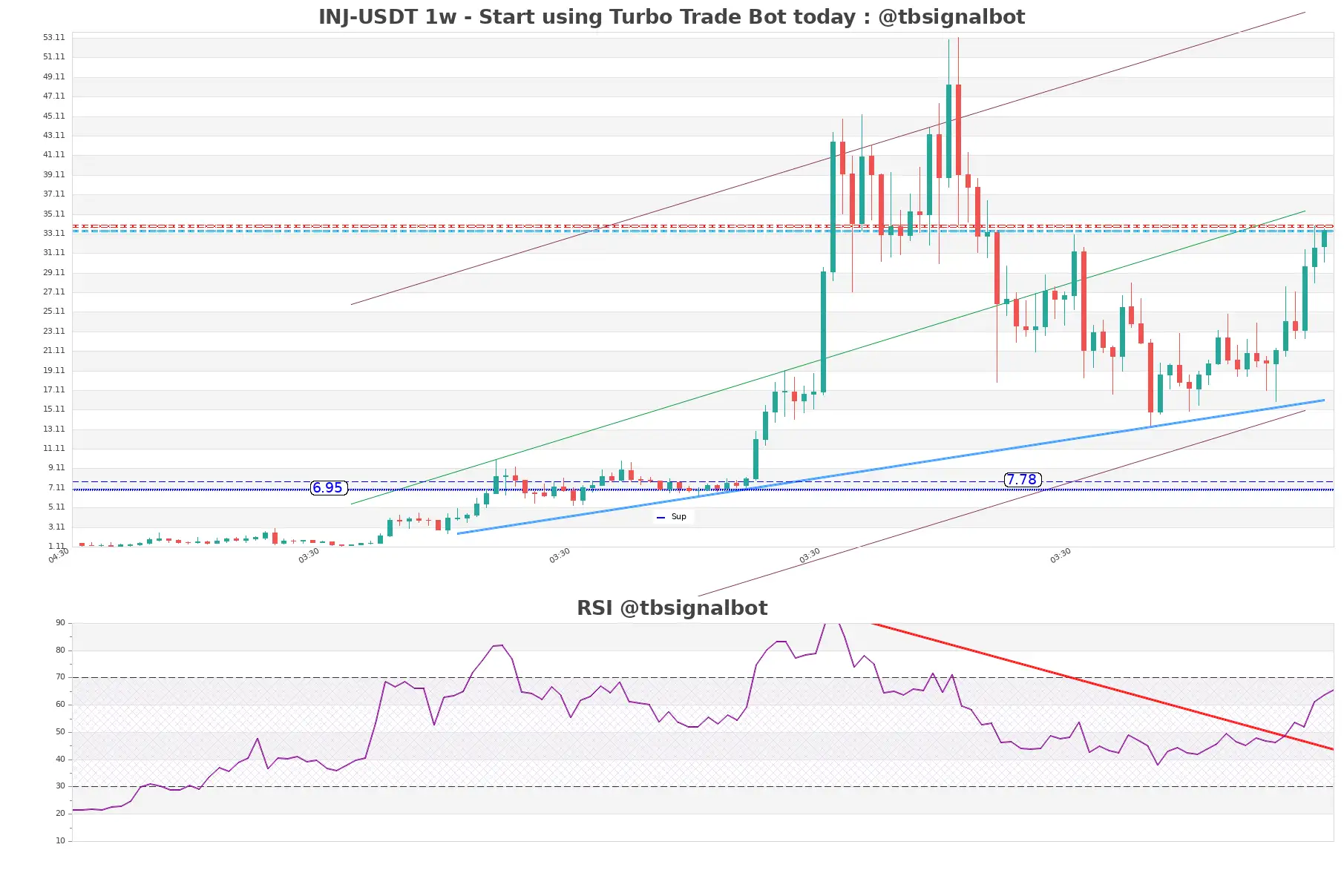 INJ-USDT_1w