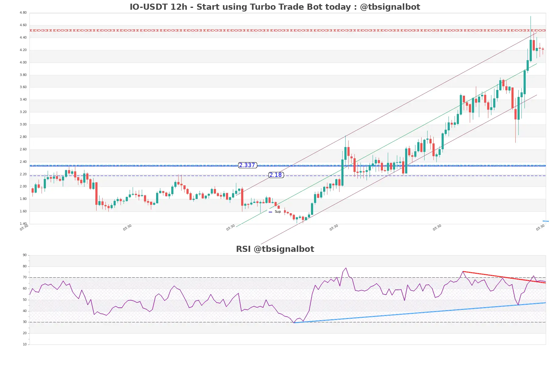 IO-USDT_12h