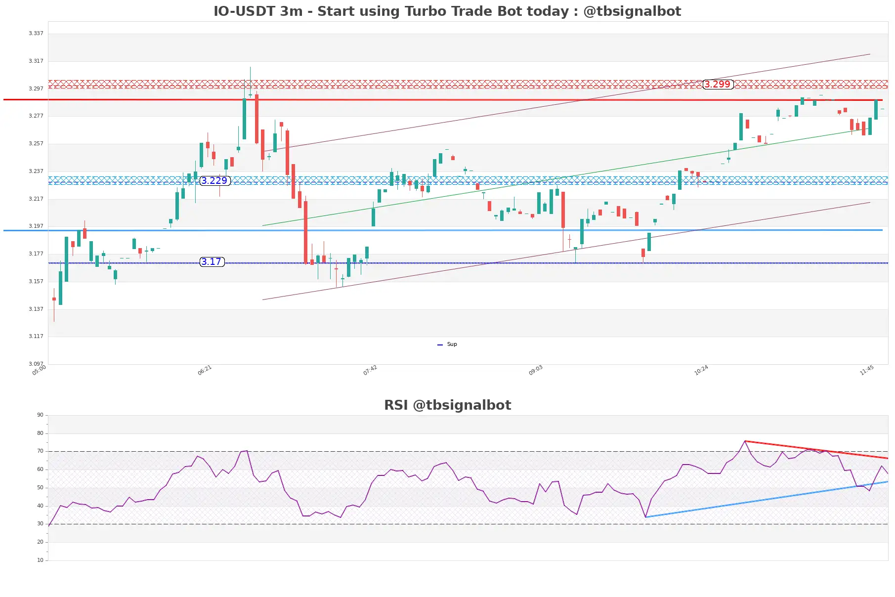 IO-USDT_3m