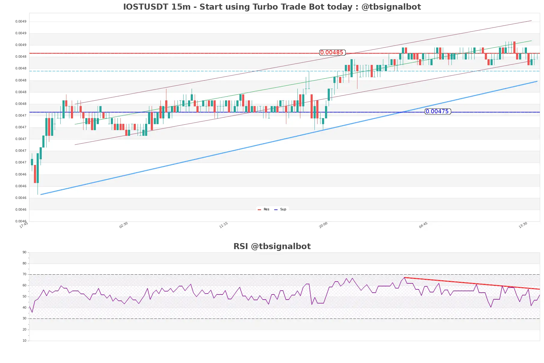 IOSTUSDT_15m