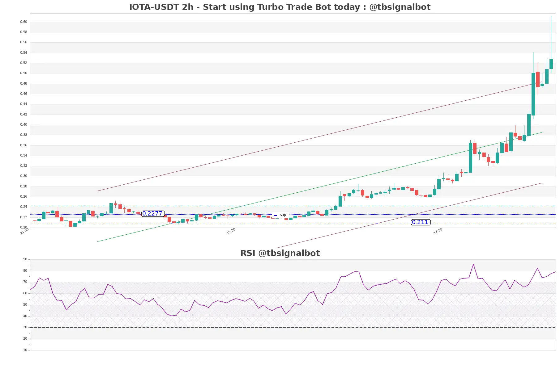 IOTA-USDT_2h