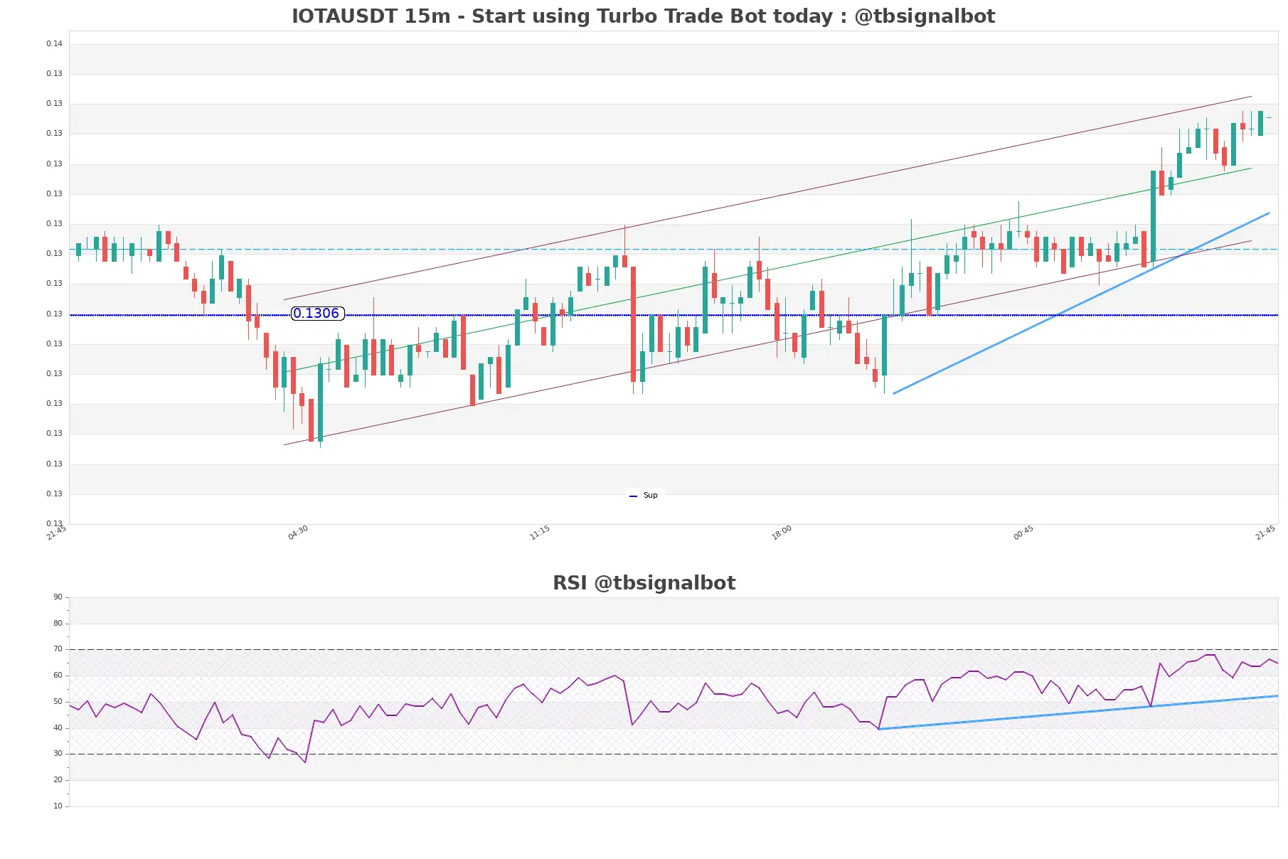 IOTAUSDT_15m