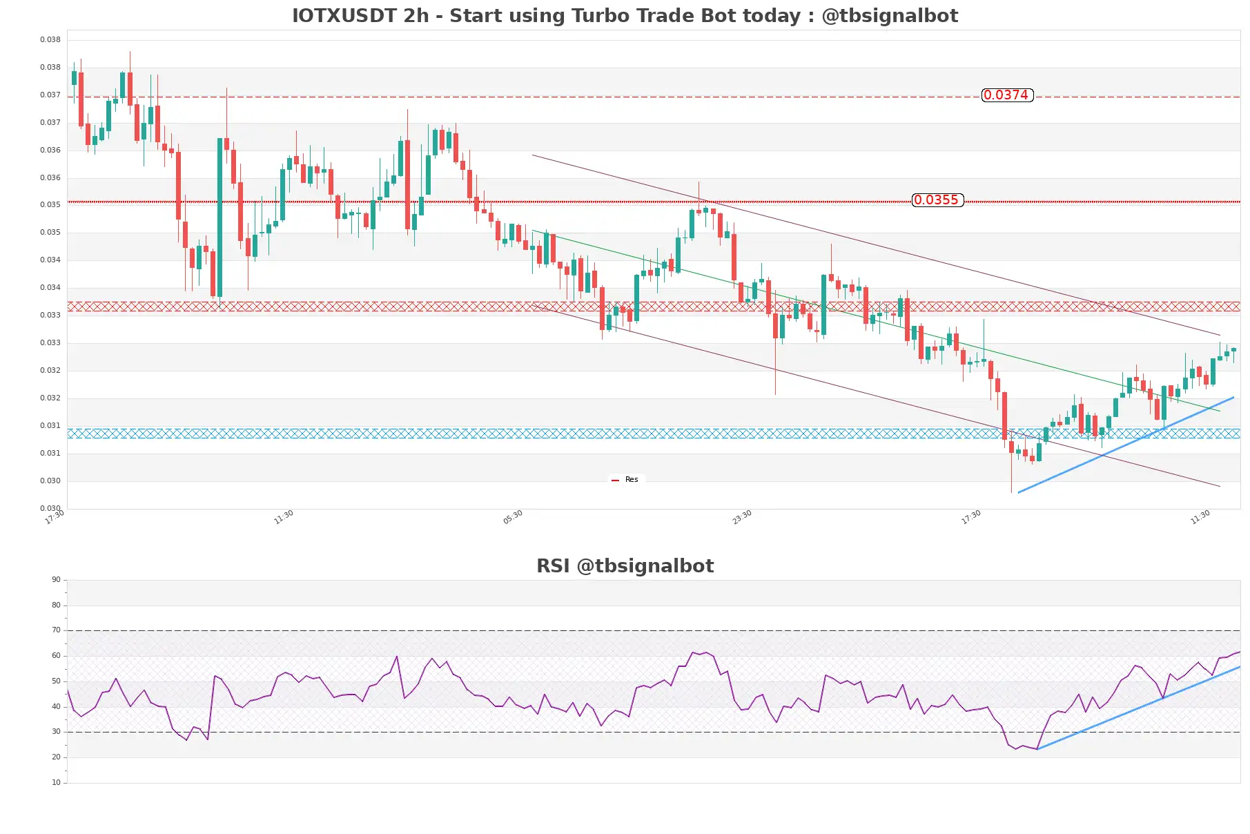 IOTXUSDT_2h