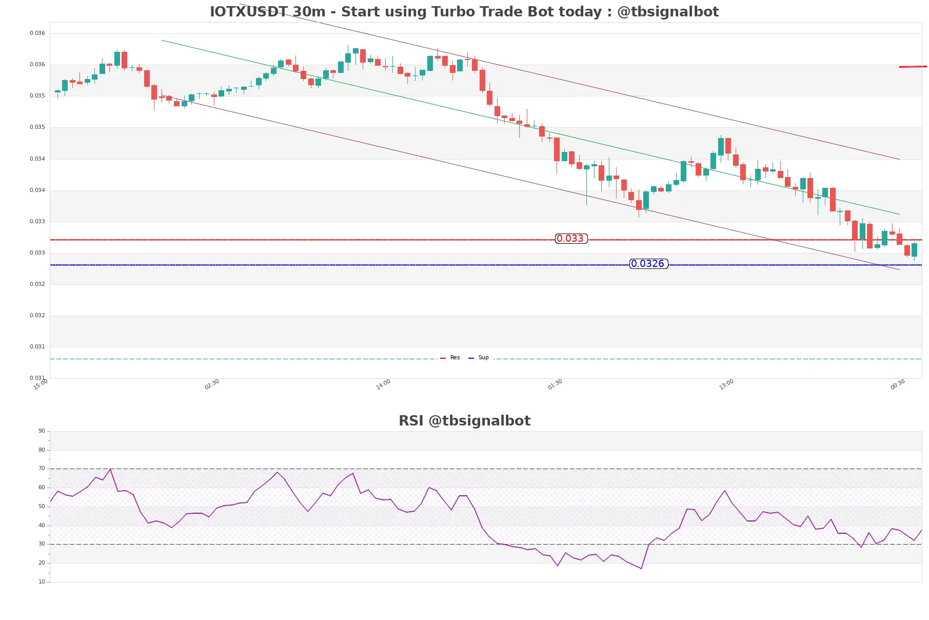 IOTXUSDT_30m