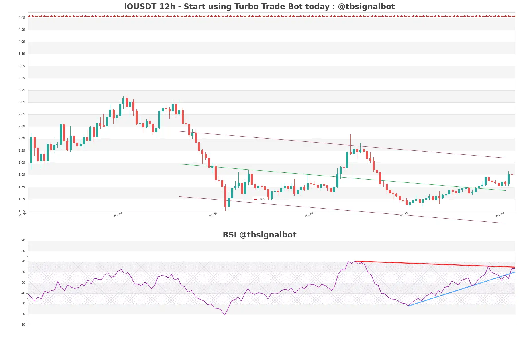 IOUSDT_12h