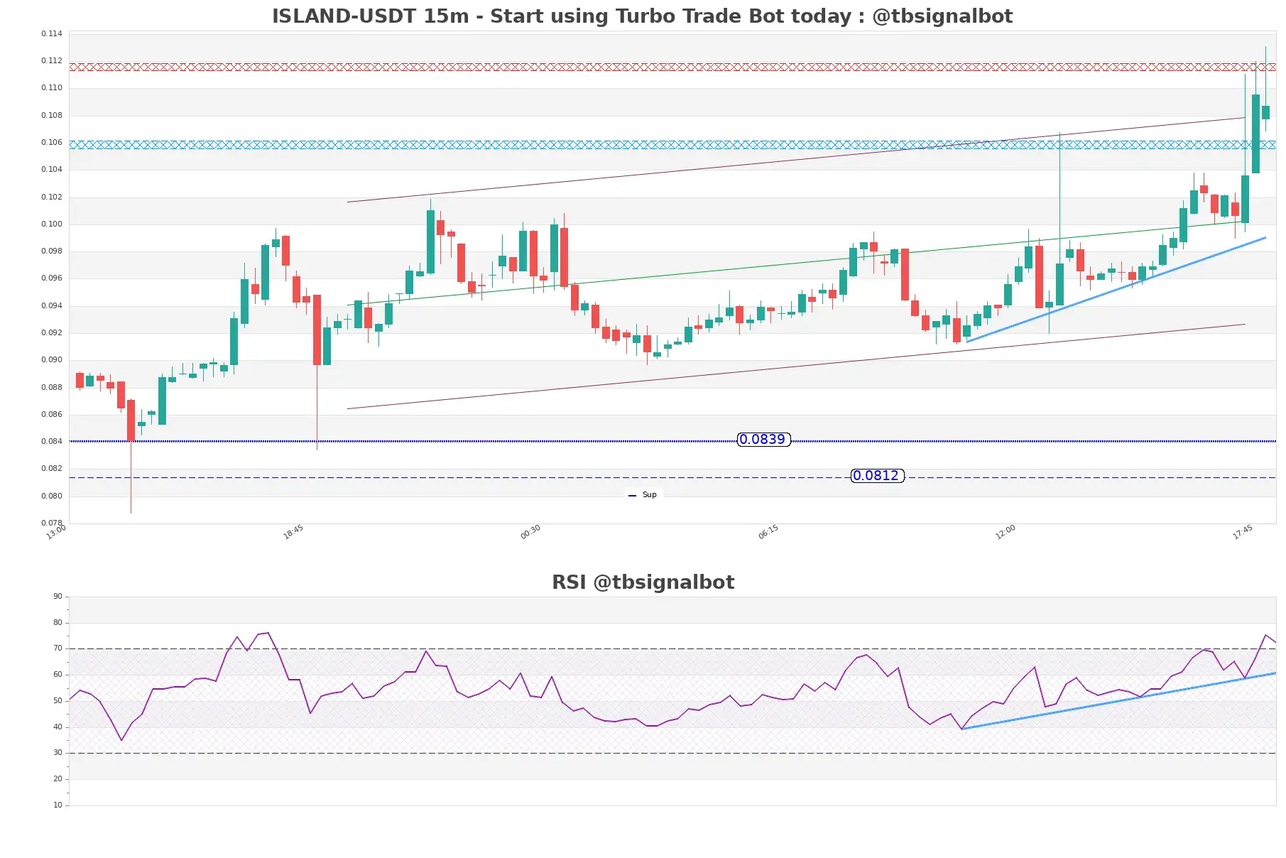 ISLAND-USDT_15m