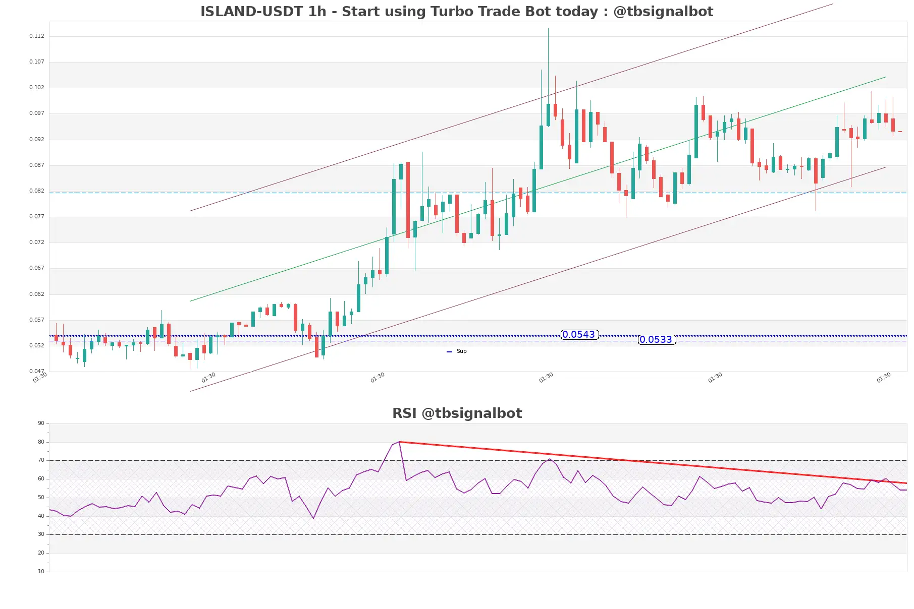 ISLAND-USDT_1h