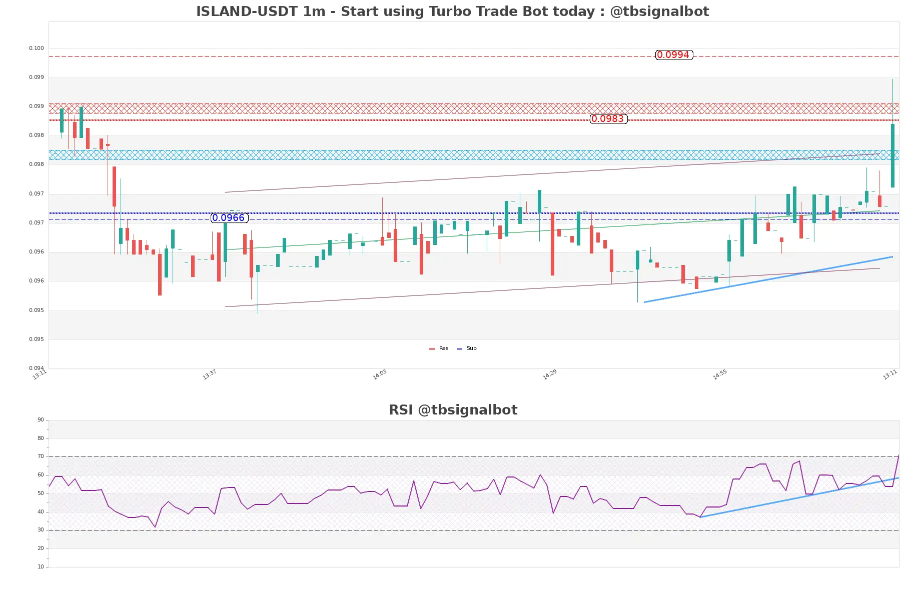 ISLAND-USDT_1m