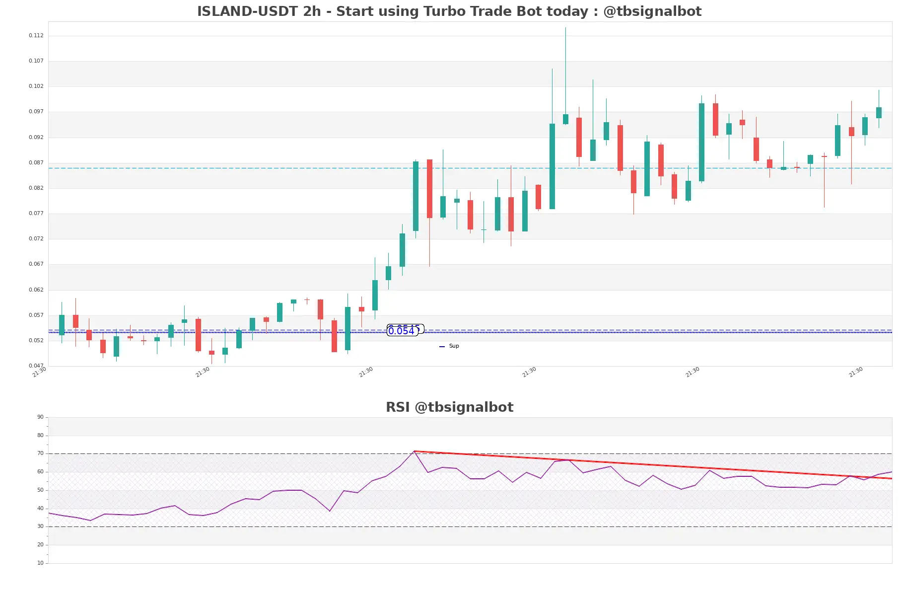 ISLAND-USDT_2h