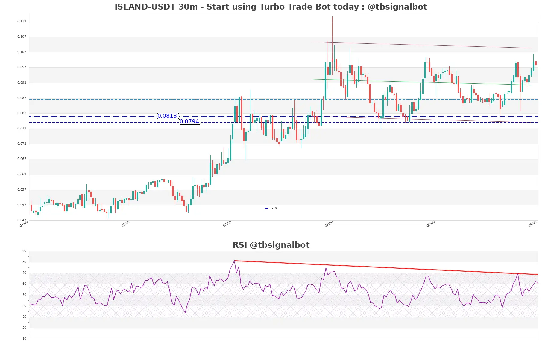 ISLAND-USDT_30m