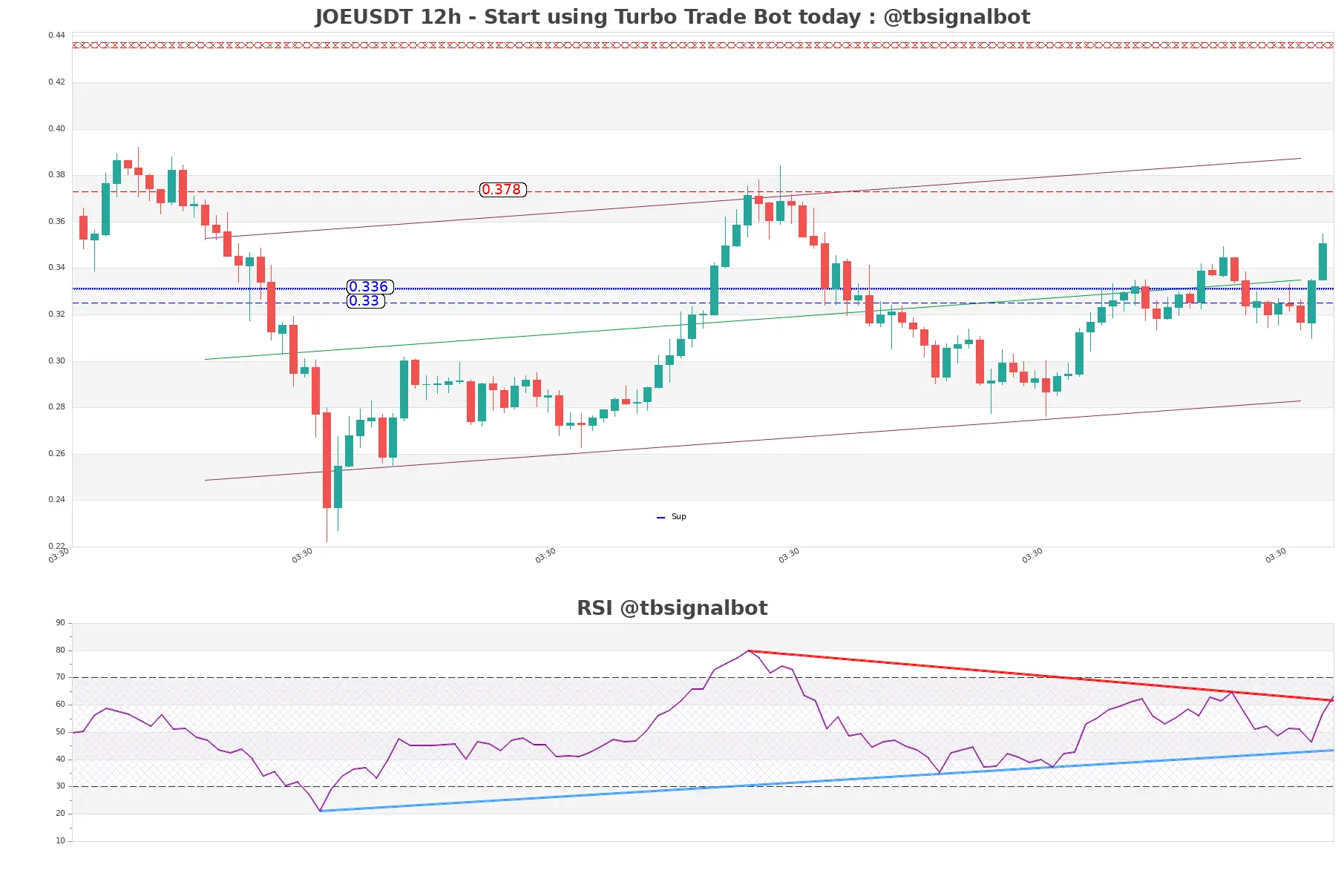 JOEUSDT_12h