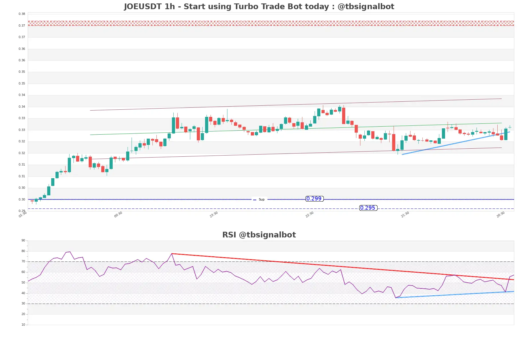 JOEUSDT_1h