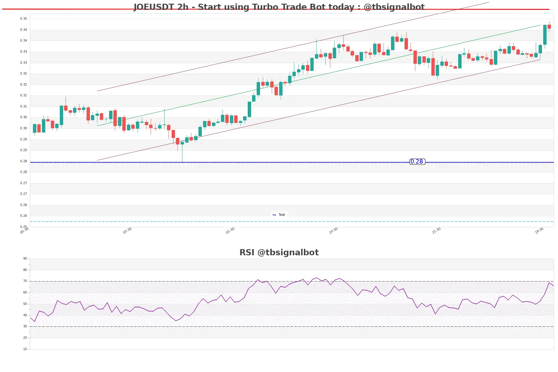JOEUSDT_2h