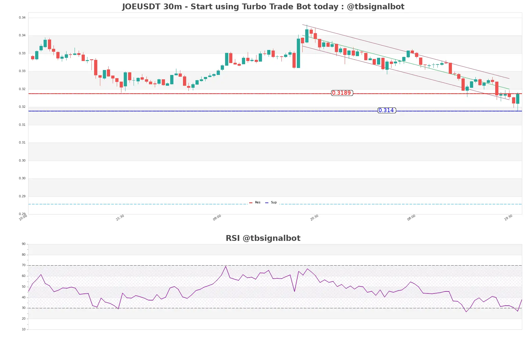 JOEUSDT_30m