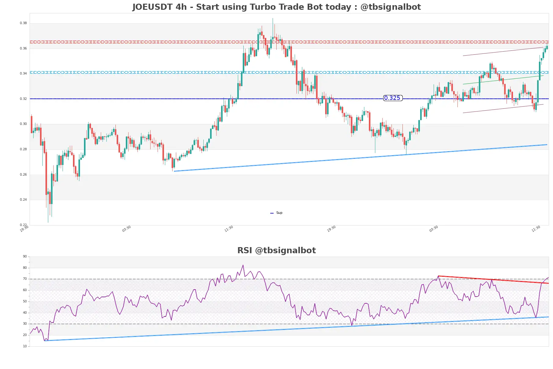 JOEUSDT_4h