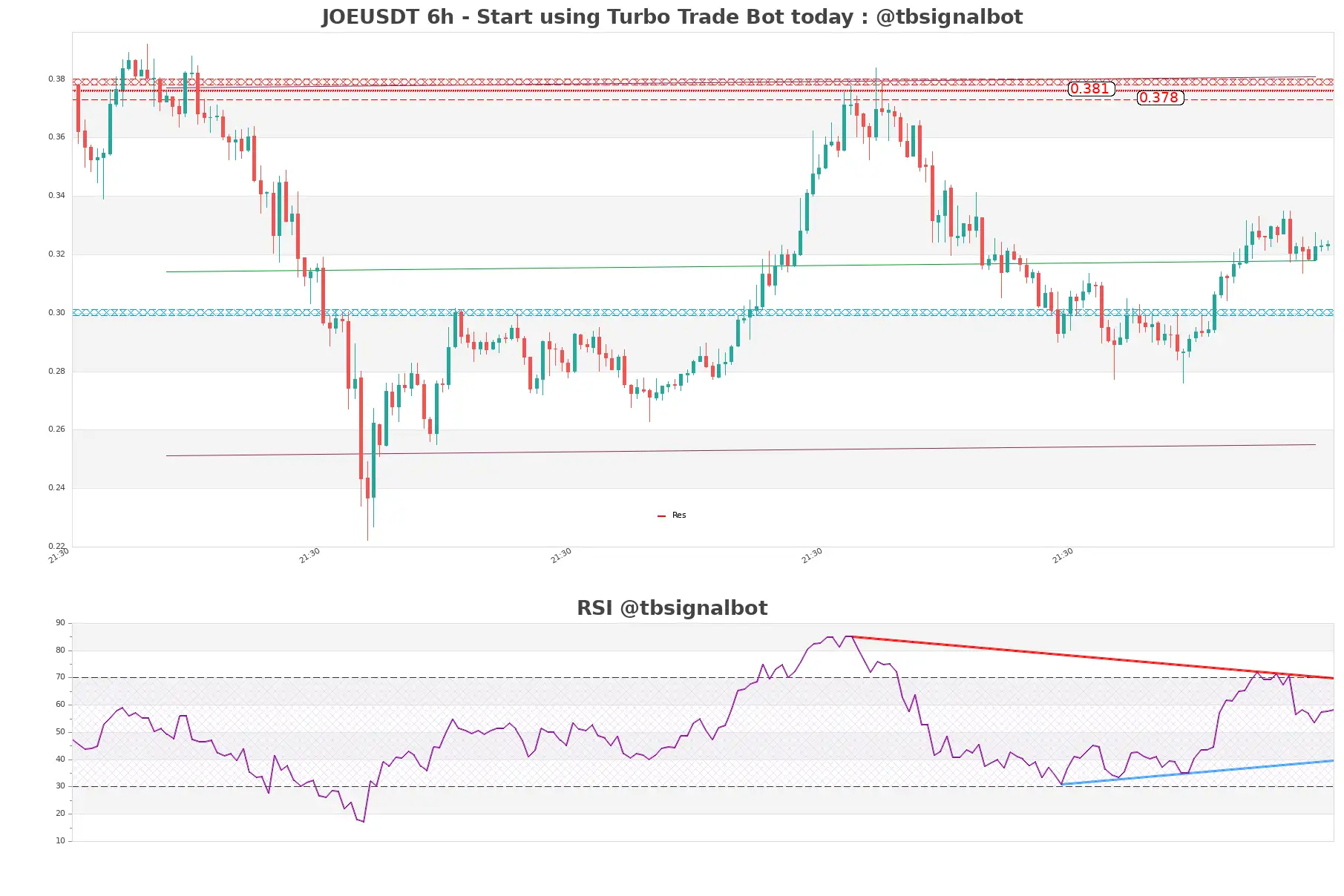 JOEUSDT_6h