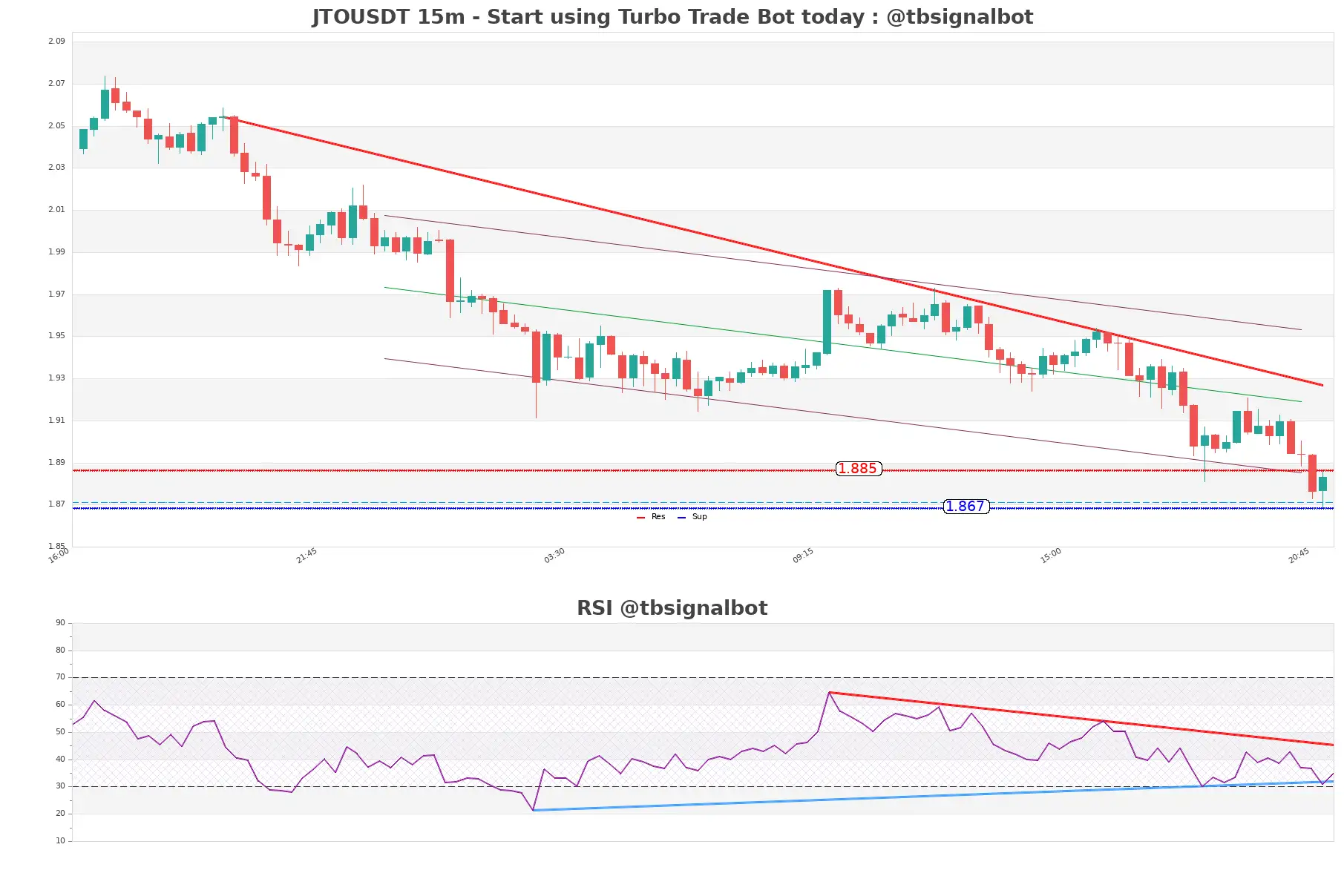 JTOUSDT_15m