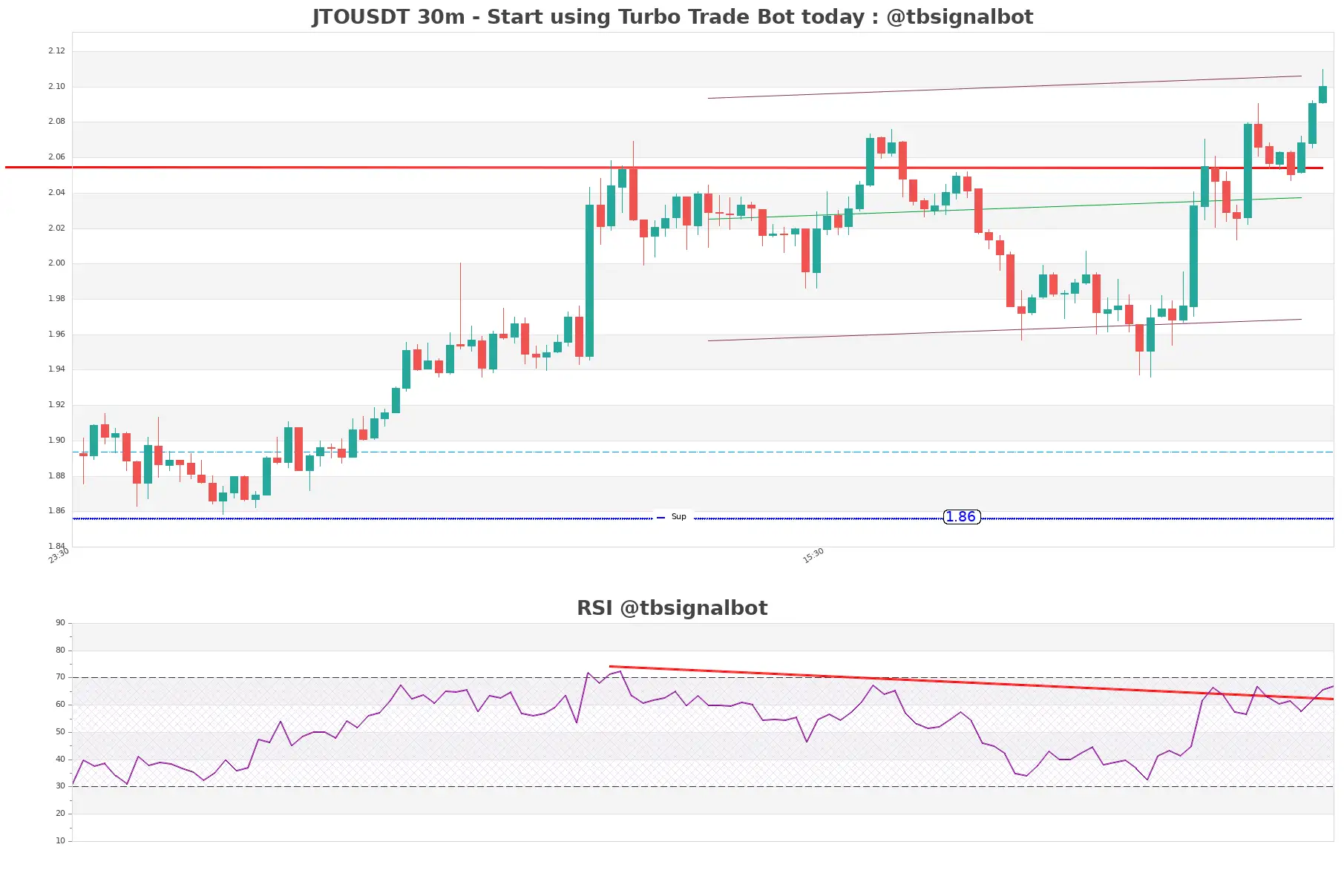 JTOUSDT_30m